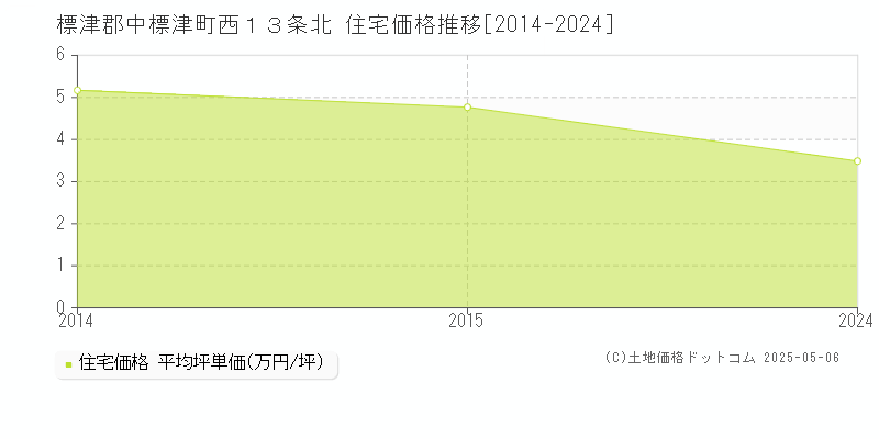 標津郡中標津町西１３条北の住宅価格推移グラフ 