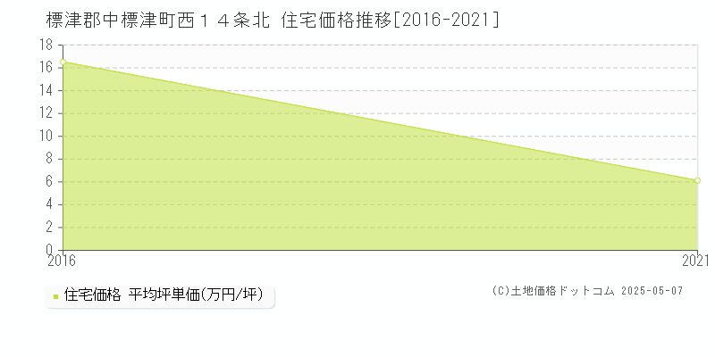 西１４条北(標津郡中標津町)の住宅価格推移グラフ(坪単価)[2016-2021年]