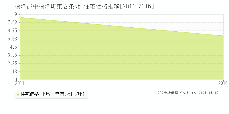 東２条北(標津郡中標津町)の住宅価格推移グラフ(坪単価)[2011-2016年]