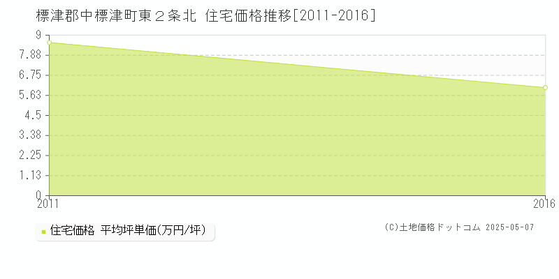 標津郡中標津町東２条北の住宅価格推移グラフ 