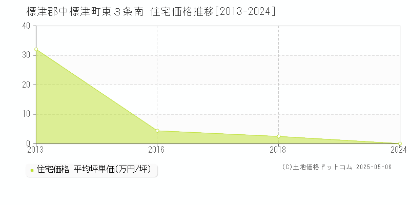 東３条南(標津郡中標津町)の住宅価格推移グラフ(坪単価)[2013-2024年]
