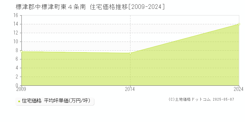 東４条南(標津郡中標津町)の住宅価格推移グラフ(坪単価)[2009-2024年]