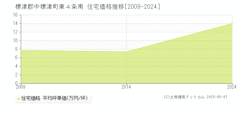 標津郡中標津町東４条南の住宅価格推移グラフ 