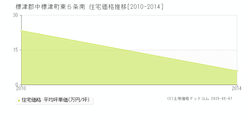 東５条南(標津郡中標津町)の住宅価格推移グラフ(坪単価)[2010-2014年]