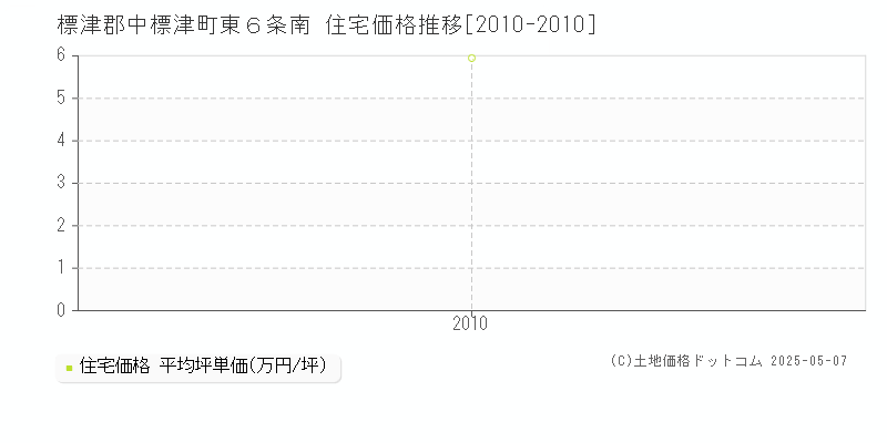 標津郡中標津町東６条南の住宅価格推移グラフ 