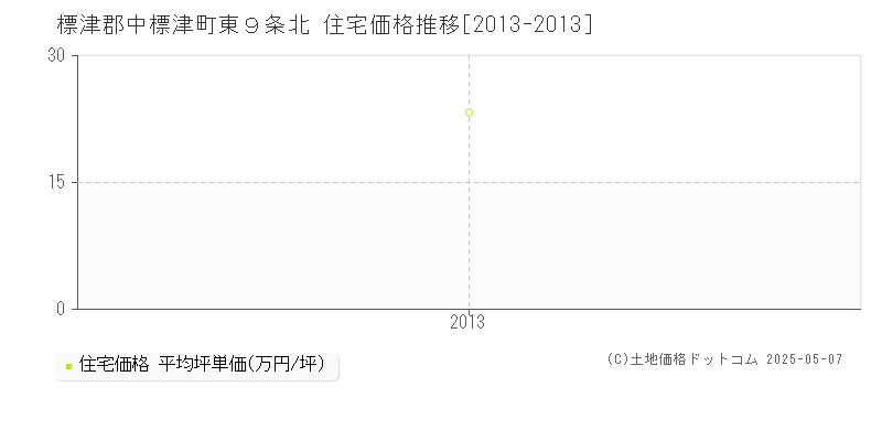 東９条北(標津郡中標津町)の住宅価格推移グラフ(坪単価)[2013-2013年]