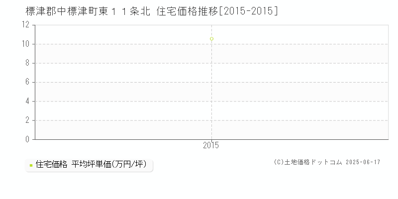 東１１条北(標津郡中標津町)の住宅価格推移グラフ(坪単価)[2015-2015年]