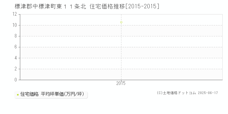 標津郡中標津町東１１条北の住宅価格推移グラフ 