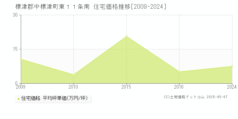 東１１条南(標津郡中標津町)の住宅価格推移グラフ(坪単価)[2009-2024年]