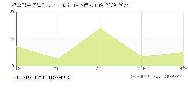 標津郡中標津町東１１条南の住宅価格推移グラフ 