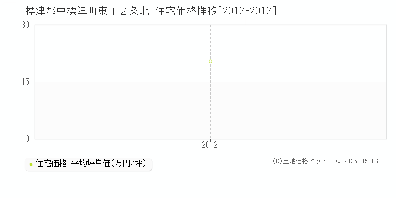 東１２条北(標津郡中標津町)の住宅価格推移グラフ(坪単価)[2012-2012年]