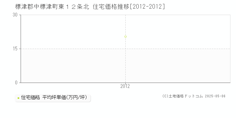 標津郡中標津町東１２条北の住宅価格推移グラフ 