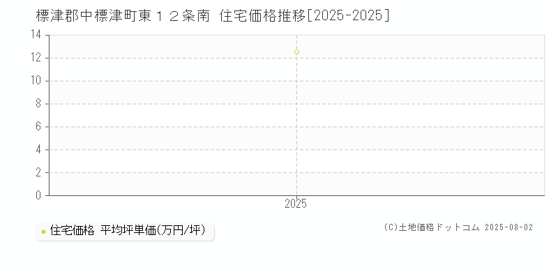 東１２条南(標津郡中標津町)の住宅価格推移グラフ(坪単価)[2025-2025年]