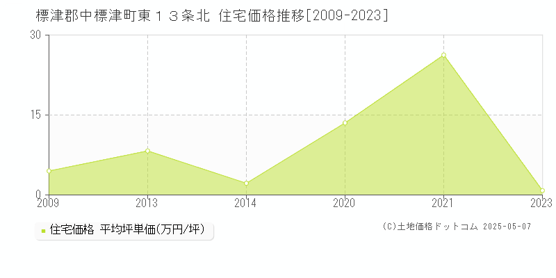 東１３条北(標津郡中標津町)の住宅価格推移グラフ(坪単価)[2009-2023年]