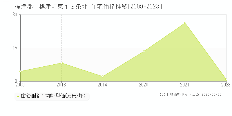 標津郡中標津町東１３条北の住宅価格推移グラフ 