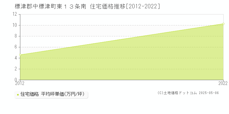 東１３条南(標津郡中標津町)の住宅価格推移グラフ(坪単価)[2012-2022年]