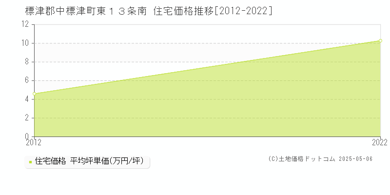 標津郡中標津町東１３条南の住宅価格推移グラフ 