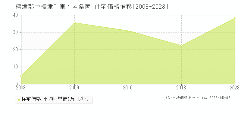 東１４条南(標津郡中標津町)の住宅価格推移グラフ(坪単価)[2008-2023年]