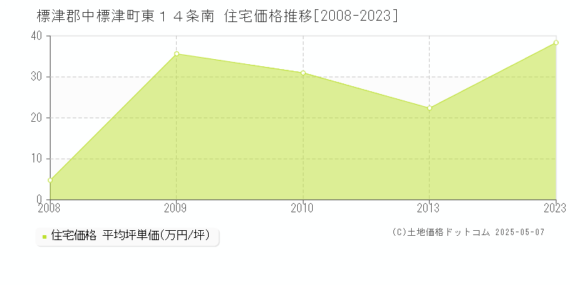 標津郡中標津町東１４条南の住宅価格推移グラフ 