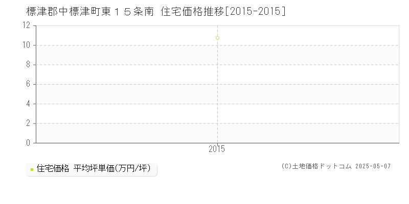 東１５条南(標津郡中標津町)の住宅価格推移グラフ(坪単価)[2015-2015年]