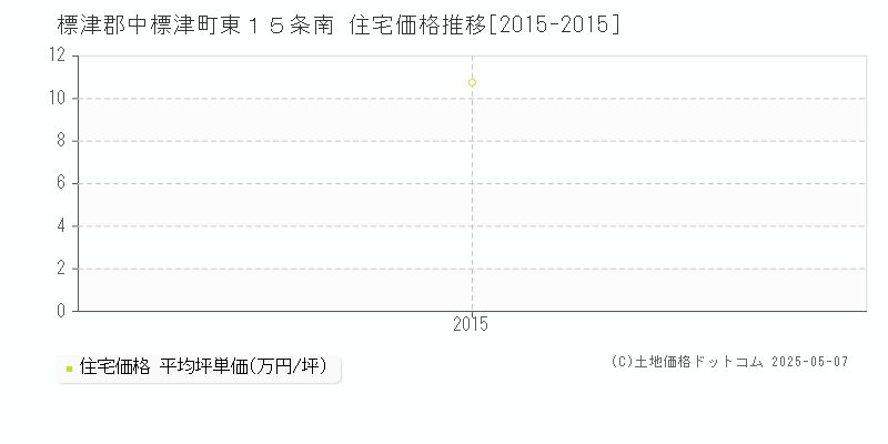 標津郡中標津町東１５条南の住宅価格推移グラフ 