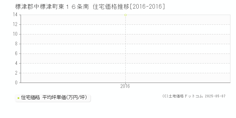 東１６条南(標津郡中標津町)の住宅価格推移グラフ(坪単価)[2016-2016年]