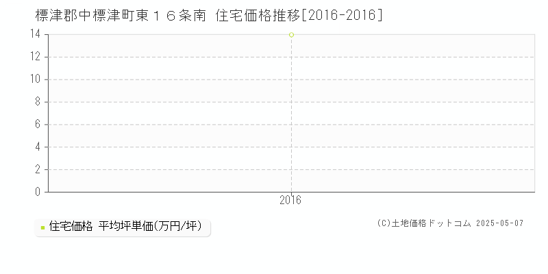 標津郡中標津町東１６条南の住宅価格推移グラフ 