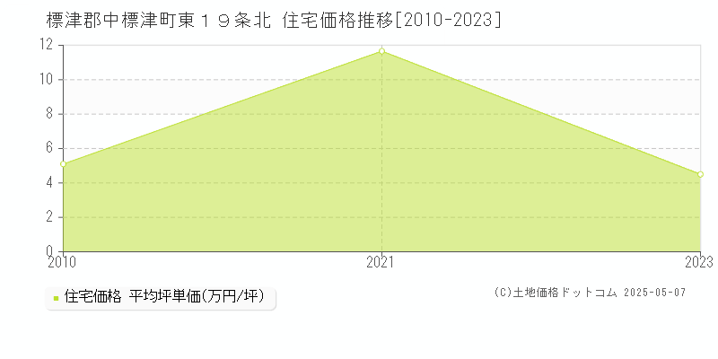 東１９条北(標津郡中標津町)の住宅価格推移グラフ(坪単価)[2010-2023年]