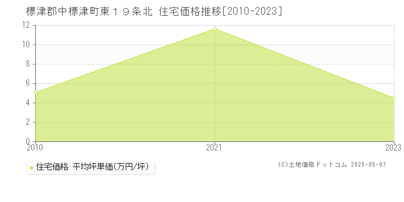 標津郡中標津町東１９条北の住宅価格推移グラフ 