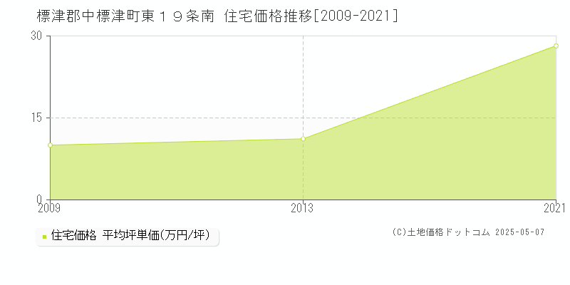 東１９条南(標津郡中標津町)の住宅価格推移グラフ(坪単価)[2009-2021年]