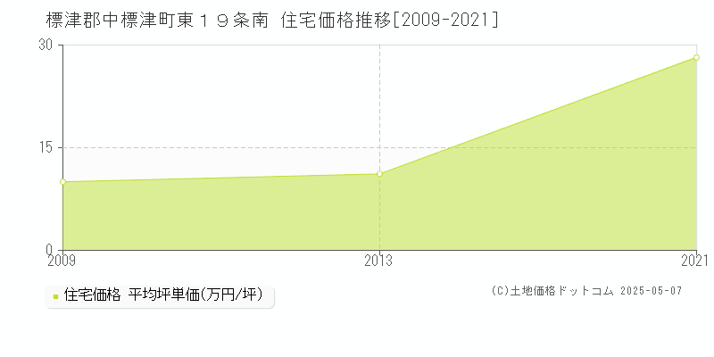 標津郡中標津町東１９条南の住宅価格推移グラフ 