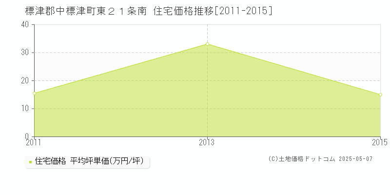 東２１条南(標津郡中標津町)の住宅価格推移グラフ(坪単価)[2011-2015年]