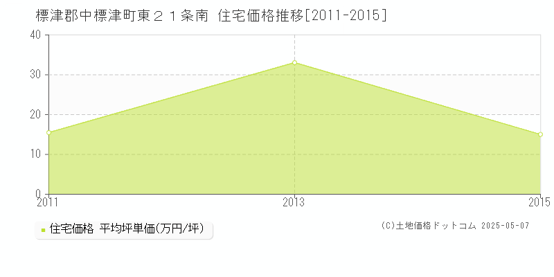 標津郡中標津町東２１条南の住宅価格推移グラフ 