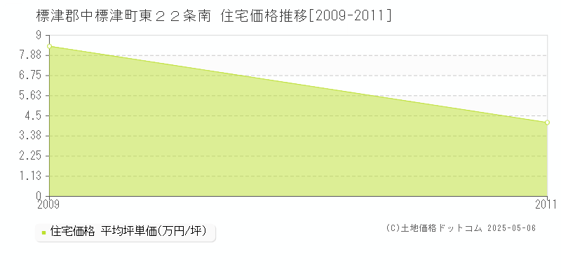 東２２条南(標津郡中標津町)の住宅価格推移グラフ(坪単価)[2009-2011年]
