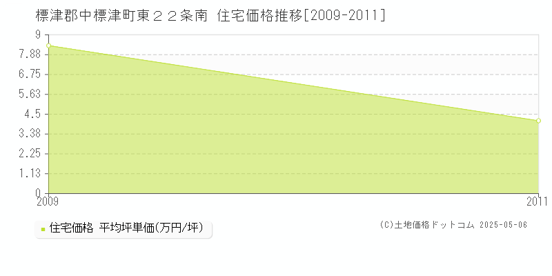 標津郡中標津町東２２条南の住宅価格推移グラフ 