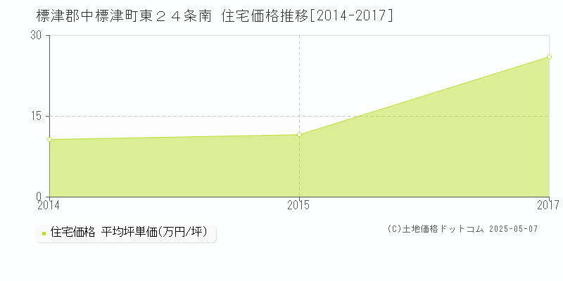 東２４条南(標津郡中標津町)の住宅価格推移グラフ(坪単価)[2014-2017年]