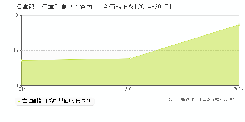 標津郡中標津町東２４条南の住宅価格推移グラフ 