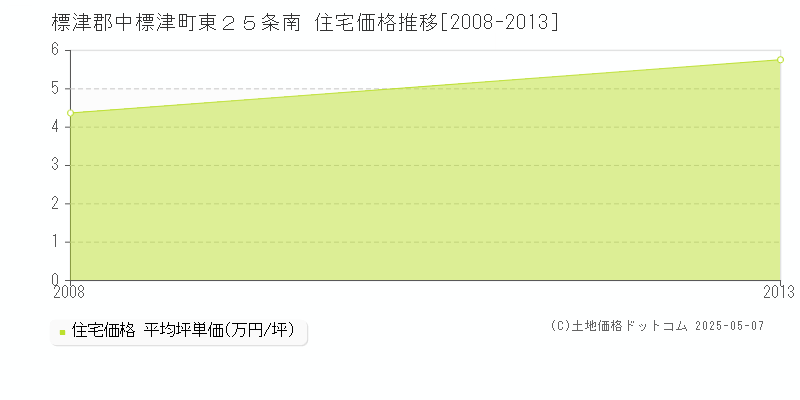 東２５条南(標津郡中標津町)の住宅価格推移グラフ(坪単価)[2008-2013年]