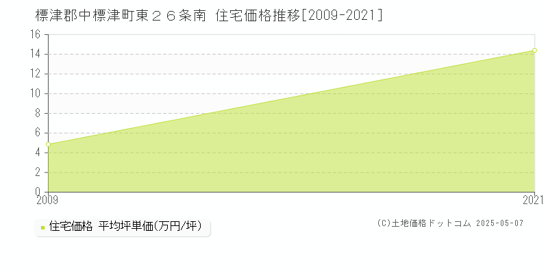 東２６条南(標津郡中標津町)の住宅価格推移グラフ(坪単価)[2009-2021年]
