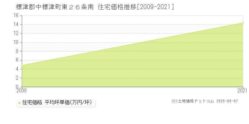 標津郡中標津町東２６条南の住宅価格推移グラフ 