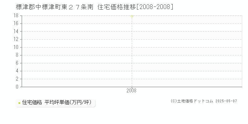 東２７条南(標津郡中標津町)の住宅価格推移グラフ(坪単価)[2008-2008年]