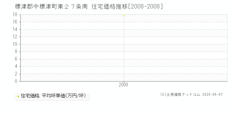 標津郡中標津町東２７条南の住宅価格推移グラフ 