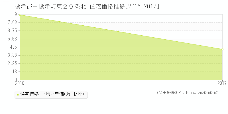 東２９条北(標津郡中標津町)の住宅価格推移グラフ(坪単価)[2016-2017年]