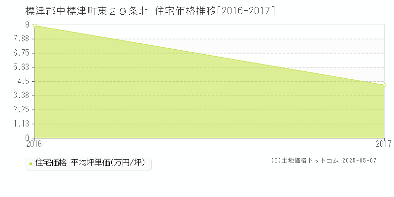 標津郡中標津町東２９条北の住宅価格推移グラフ 