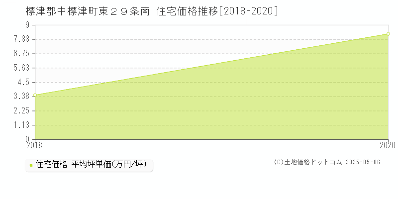 東２９条南(標津郡中標津町)の住宅価格推移グラフ(坪単価)[2018-2020年]