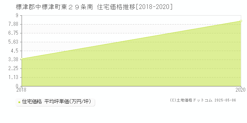 標津郡中標津町東２９条南の住宅価格推移グラフ 