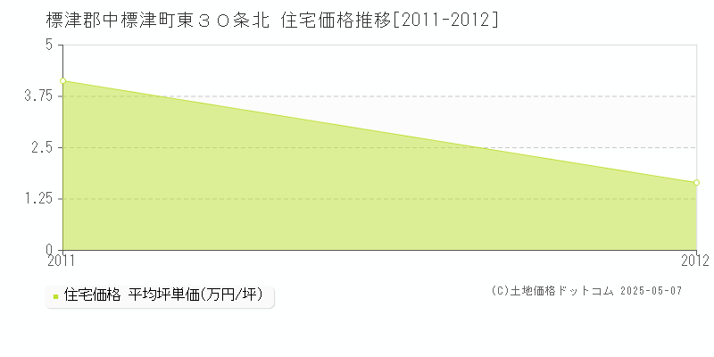 東３０条北(標津郡中標津町)の住宅価格推移グラフ(坪単価)[2011-2012年]