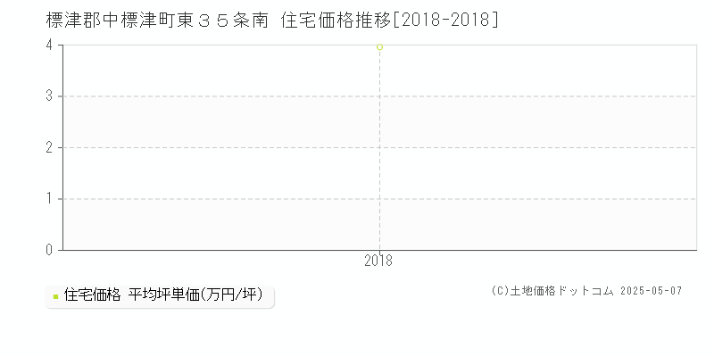 標津郡中標津町東３５条南の住宅価格推移グラフ 