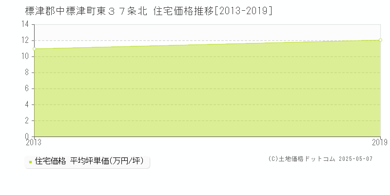 東３７条北(標津郡中標津町)の住宅価格推移グラフ(坪単価)[2013-2019年]