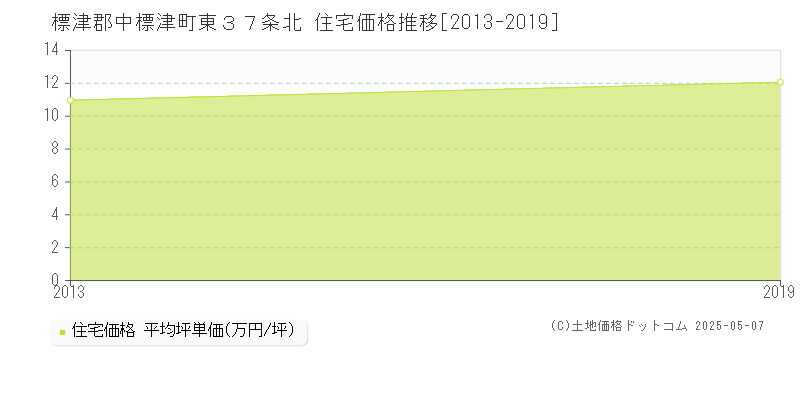 標津郡中標津町東３７条北の住宅価格推移グラフ 